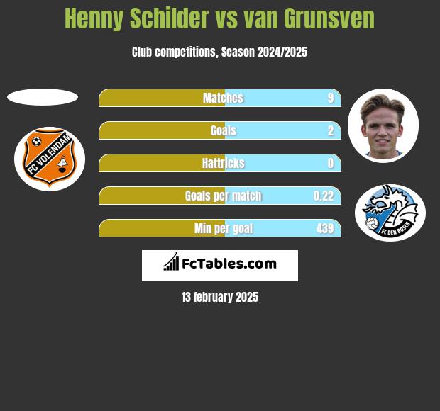 Henny Schilder vs van Grunsven h2h player stats