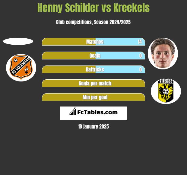 Henny Schilder vs Kreekels h2h player stats