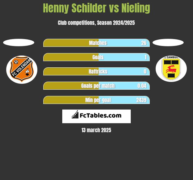 Henny Schilder vs Nieling h2h player stats