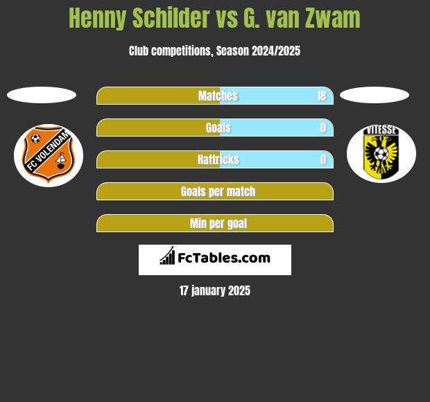 Henny Schilder vs G. van Zwam h2h player stats