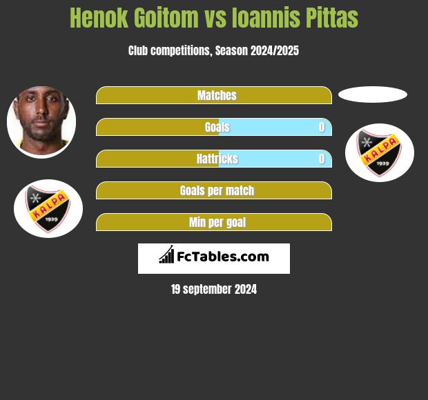 Henok Goitom vs Ioannis Pittas h2h player stats