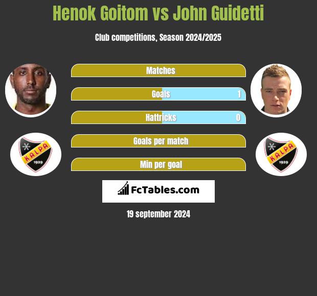 Henok Goitom vs John Guidetti h2h player stats