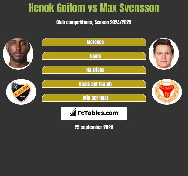 Henok Goitom vs Max Svensson h2h player stats