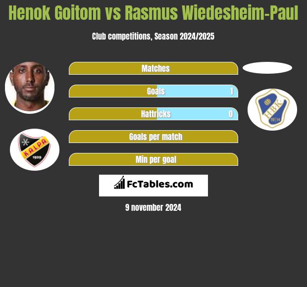 Henok Goitom vs Rasmus Wiedesheim-Paul h2h player stats