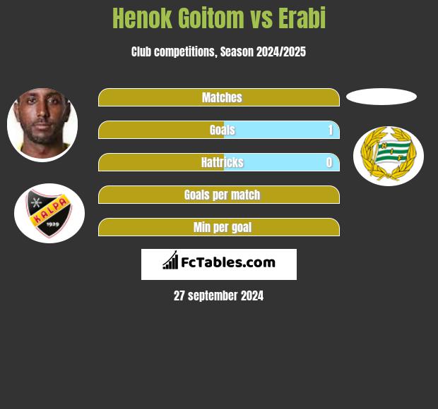 Henok Goitom vs Erabi h2h player stats