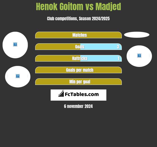 Henok Goitom vs Madjed h2h player stats