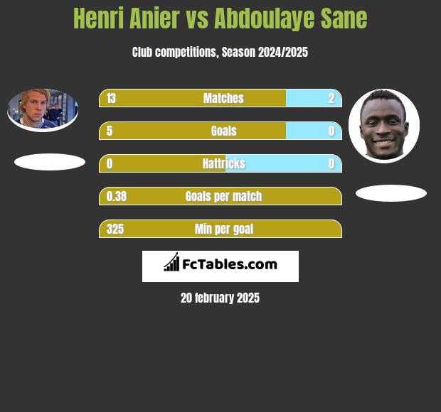 Henri Anier vs Abdoulaye Sane h2h player stats