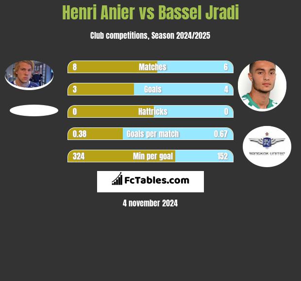 Henri Anier vs Bassel Jradi h2h player stats