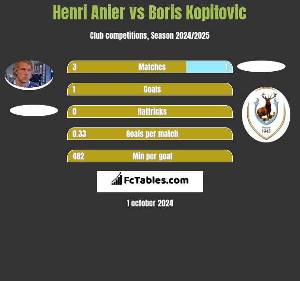 Henri Anier vs Boris Kopitovic h2h player stats