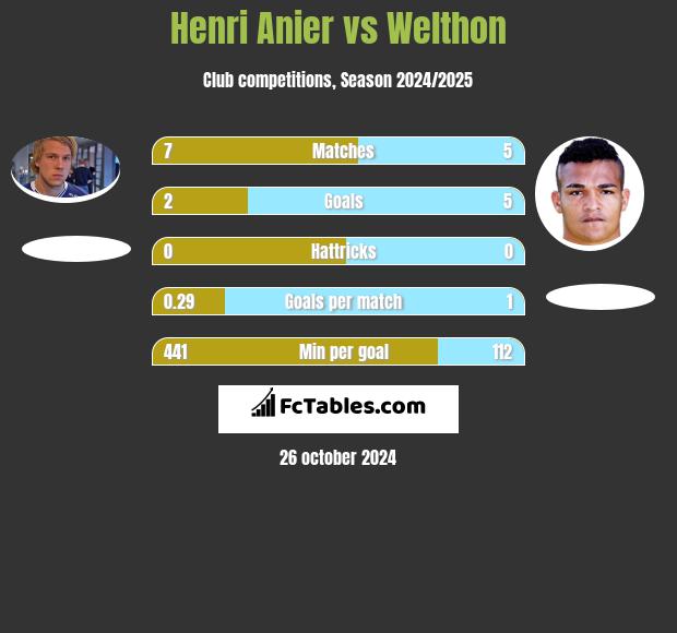 Henri Anier vs Welthon h2h player stats