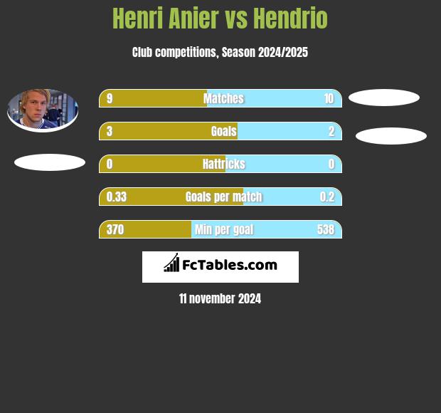 Henri Anier vs Hendrio h2h player stats