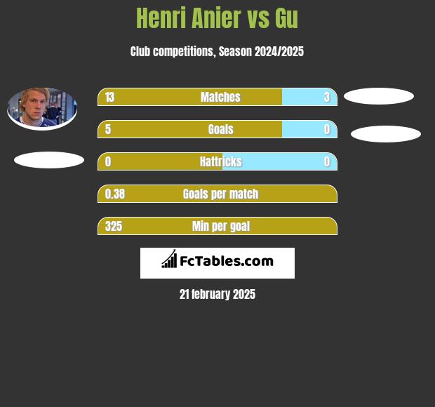 Henri Anier vs Gu h2h player stats