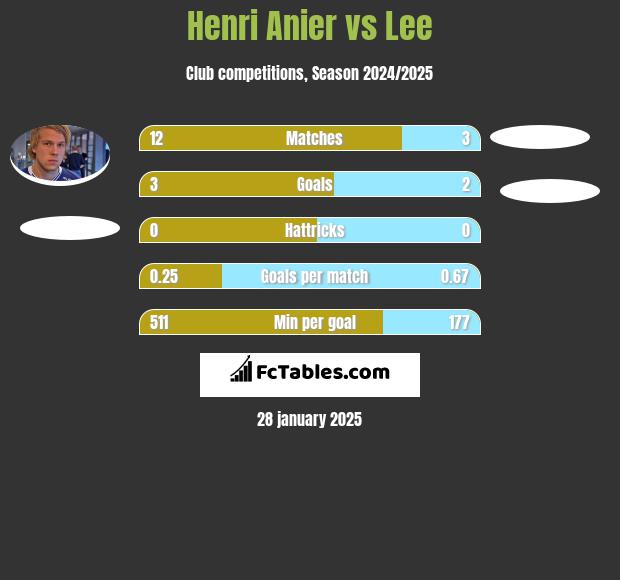 Henri Anier vs Lee h2h player stats