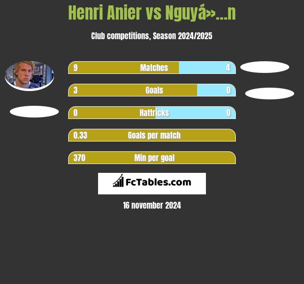 Henri Anier vs Nguyá»…n h2h player stats