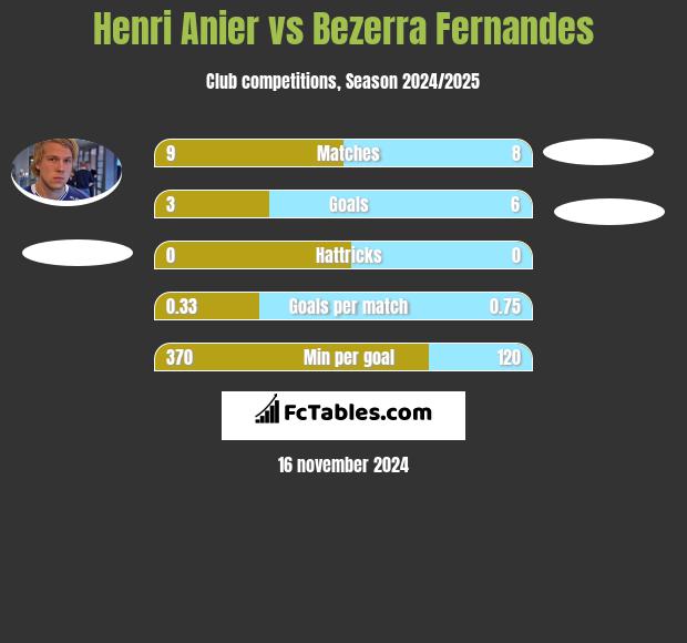 Henri Anier vs Bezerra Fernandes h2h player stats