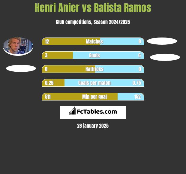 Henri Anier vs Batista Ramos h2h player stats