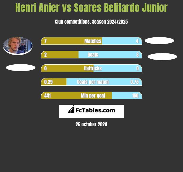 Henri Anier vs Soares Belitardo Junior h2h player stats