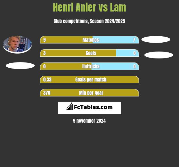 Henri Anier vs Lam h2h player stats