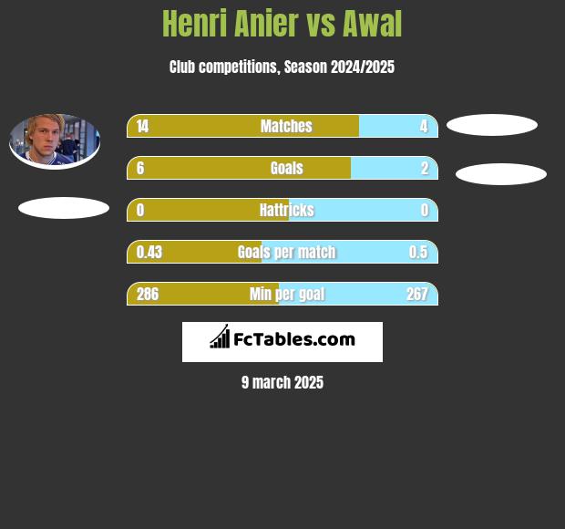 Henri Anier vs Awal h2h player stats