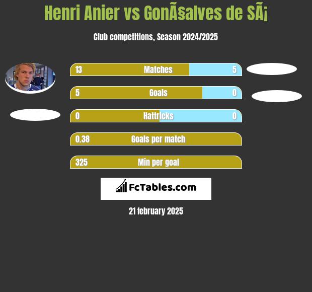 Henri Anier vs GonÃ§alves de SÃ¡ h2h player stats