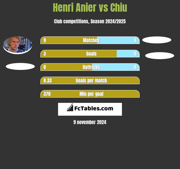 Henri Anier vs Chiu h2h player stats