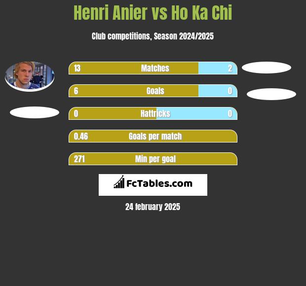 Henri Anier vs Ho Ka Chi h2h player stats