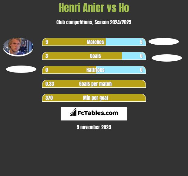 Henri Anier vs Ho h2h player stats