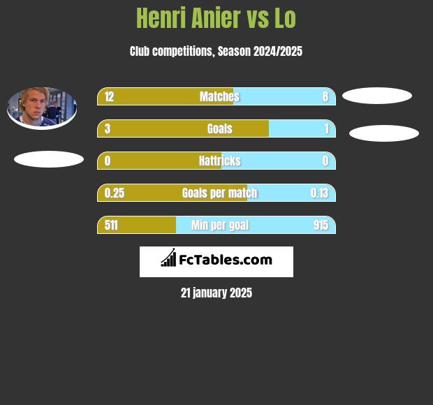 Henri Anier vs Lo h2h player stats