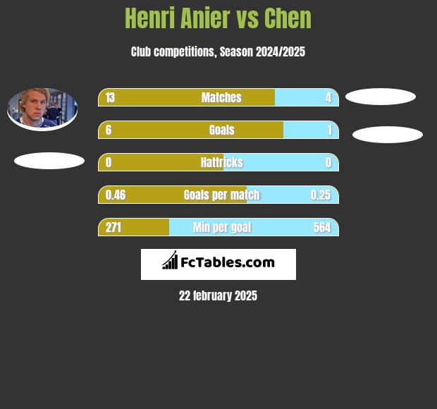 Henri Anier vs Chen h2h player stats