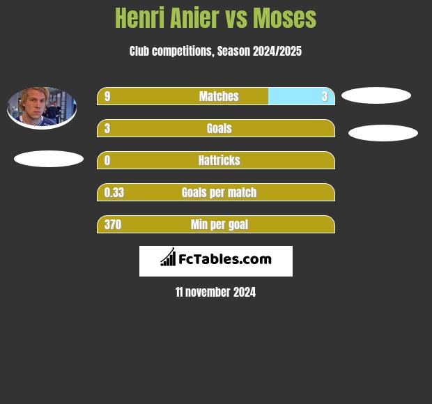 Henri Anier vs Moses h2h player stats