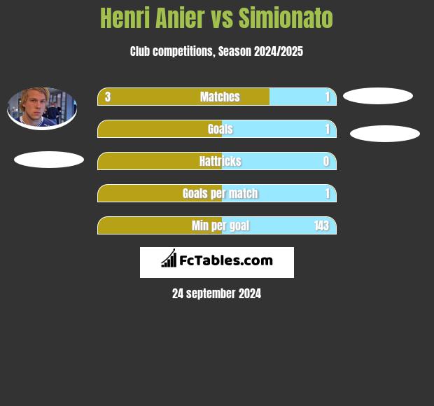 Henri Anier vs Simionato h2h player stats