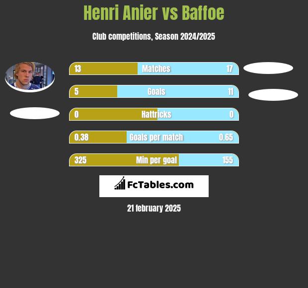 Henri Anier vs Baffoe h2h player stats