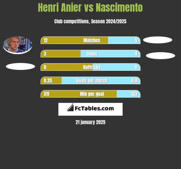 Henri Anier vs Nascimento h2h player stats