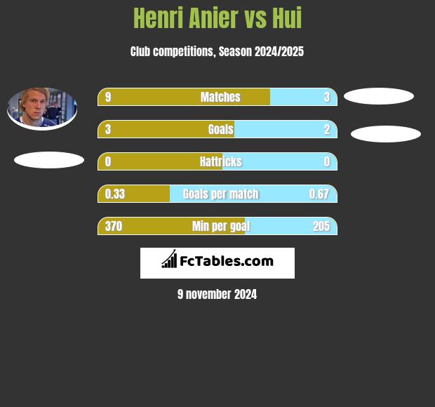 Henri Anier vs Hui h2h player stats