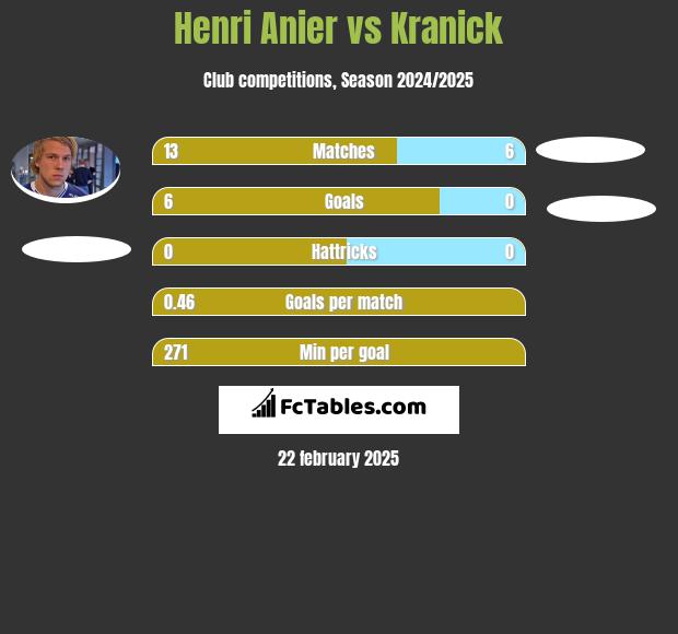 Henri Anier vs Kranick h2h player stats