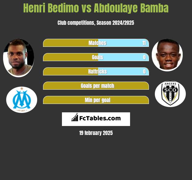 Henri Bedimo vs Abdoulaye Bamba h2h player stats