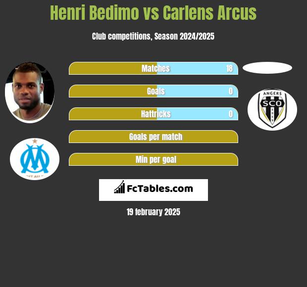 Henri Bedimo vs Carlens Arcus h2h player stats