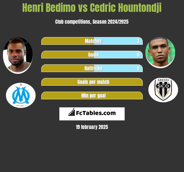 Henri Bedimo vs Cedric Hountondji h2h player stats