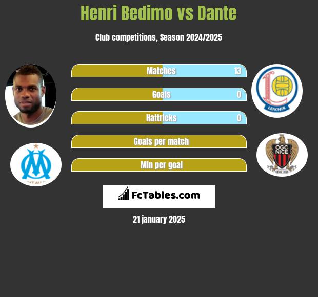 Henri Bedimo vs Dante h2h player stats