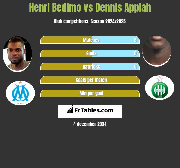 Henri Bedimo vs Dennis Appiah h2h player stats