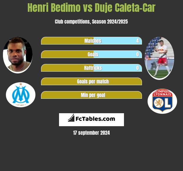 Henri Bedimo vs Duje Caleta-Car h2h player stats