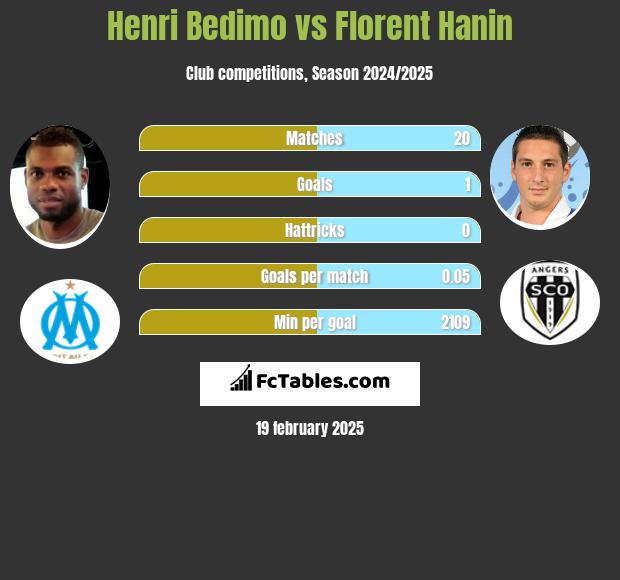 Henri Bedimo vs Florent Hanin h2h player stats