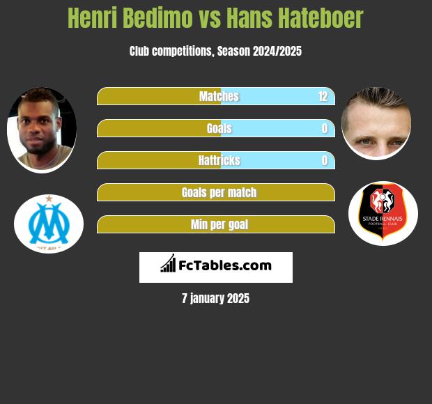 Henri Bedimo vs Hans Hateboer h2h player stats