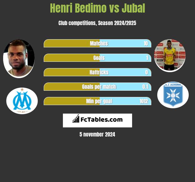 Henri Bedimo vs Jubal h2h player stats