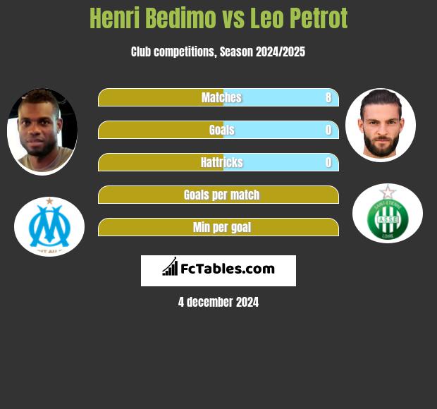 Henri Bedimo vs Leo Petrot h2h player stats