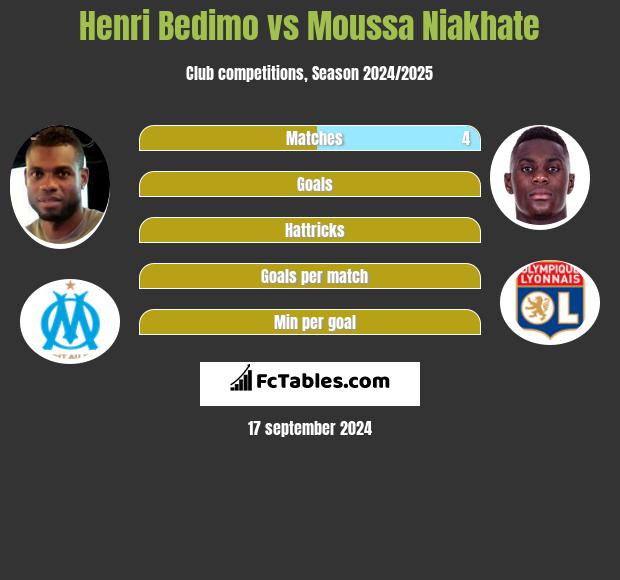 Henri Bedimo vs Moussa Niakhate h2h player stats