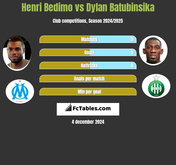 Henri Bedimo vs Dylan Batubinsika h2h player stats