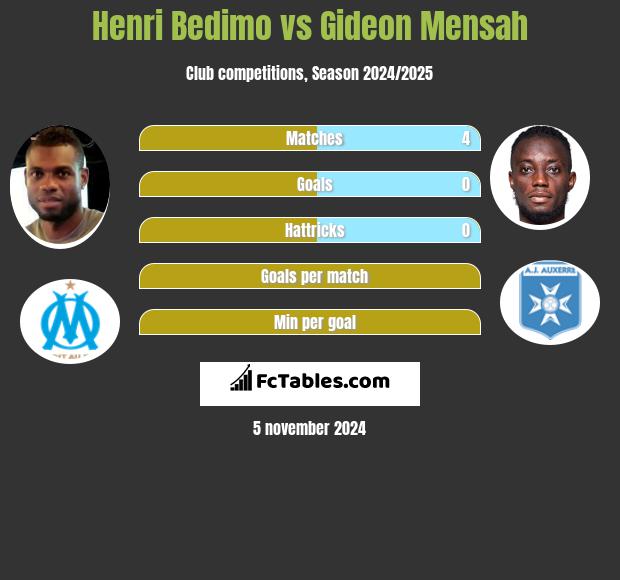 Henri Bedimo vs Gideon Mensah h2h player stats