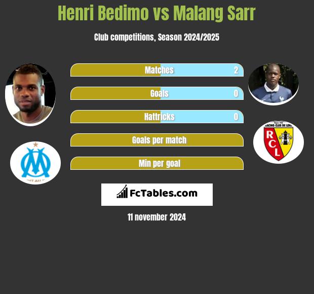 Henri Bedimo vs Malang Sarr h2h player stats