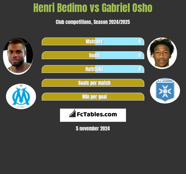 Henri Bedimo vs Gabriel Osho h2h player stats